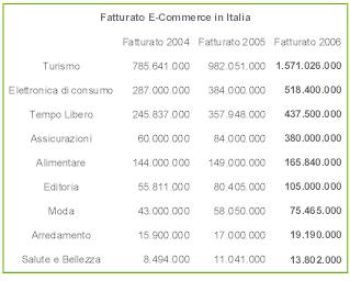 ecommerce b2c in Italia -