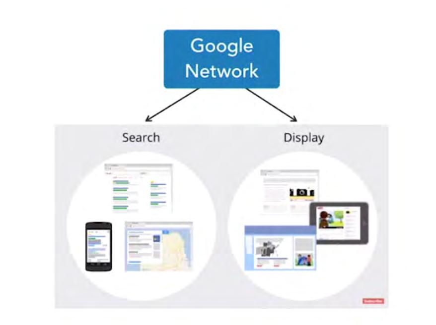 Google Network La pubblicità Google Ads può comparire non solo su Google Search, ma su migliaia di siti di ricerca e display network che raggiungono l 80% degli utilizzatori di