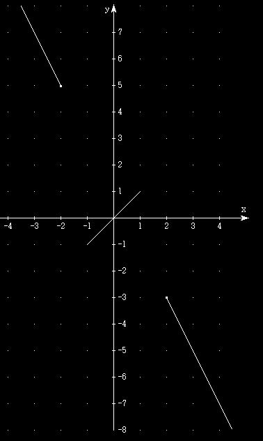 b) c) ) Data la funzione f ( ) a) calcola: se < = + se f ( ) = 5 f ( 0) = 0 f ( ) = non esiste ( ) ( ) f = b) trova il/i valori di per i quali si ha: = f ( ) = 7 = c) indica gli intervalli in cui la