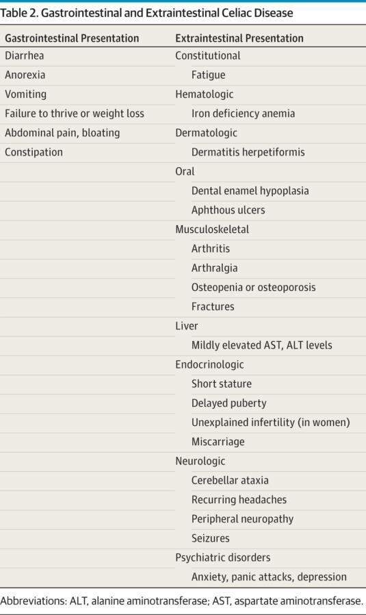 Case-finding Scelta degli individui da sottoporre al test diagnostico di celiachia attraverso la valutazione dei segni