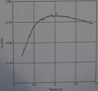 Alta intensità/breve durata (3) - Test di Ikuta ed Ikai (Ikuta et al, Res Phys Ed 1972): pedalare al cicloergometro a W Max