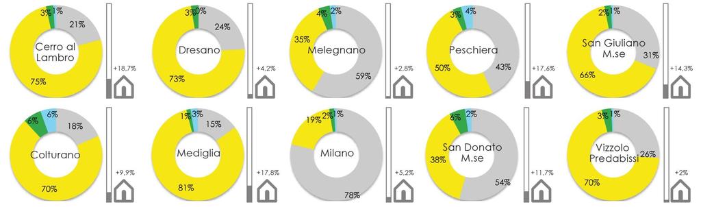 U S O D E L S U O L O San Donato : 54% sup.