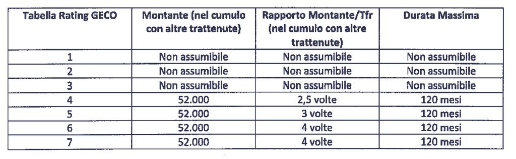 SCHEDA PRODOTTO DELEGHE PRIVATE (Indice Geco = 4-5-6-7) Età massima alla scadenza: 65 anni uomo, 60 anni per la donna. Un unica tariffa per le deleghe private. Assumibili solo atc con geco 4-5-6-7.