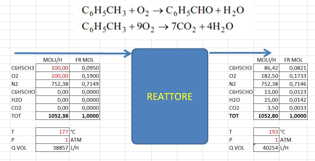Esercizio n. 4 Bilancio per la sintesi di benzaldeide La benzaldeide viene prodotta per ossidazione parziale del toluene in un reattore continuo.