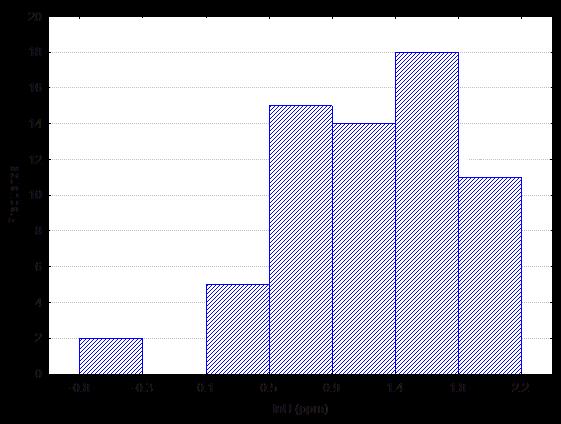 Distribuzione lognormale di U Si osserva che nelle UC analizzate l U tende a seguire una distribuzione