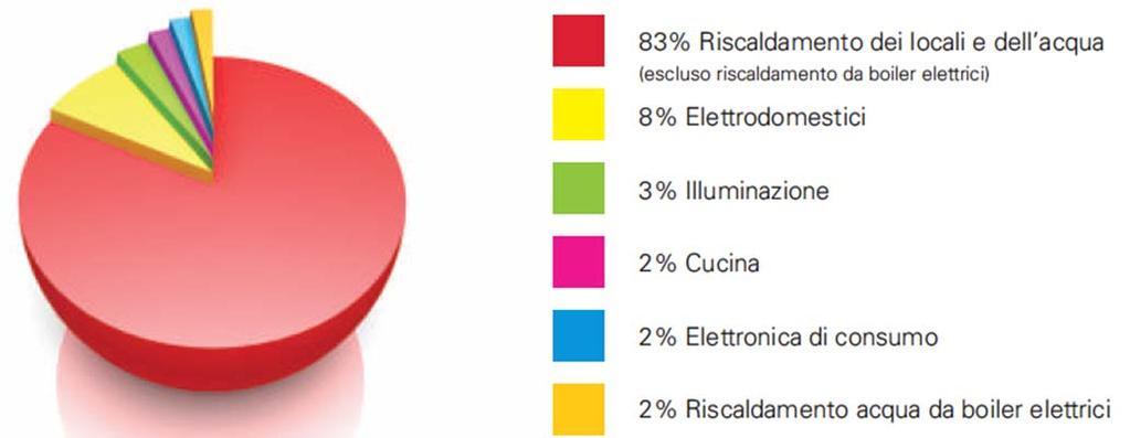 Seguono il settore dei trasporti (31,0%) e dell industria (23%).