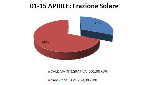 Dati di monitoraggio invernali: 01 15 APRILE 2012 Temperatura esterna: 01 15 / 04