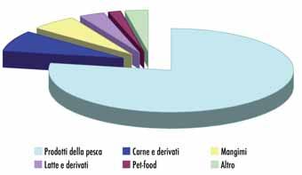 Tipologie dei prodotti interessati Le notifiche classificate in base al prodotto coinvolto risultano essere cosi suddivise: 49 per i prodotti della pesca, 5 per le carni e derivati, 4 per i mangimi,