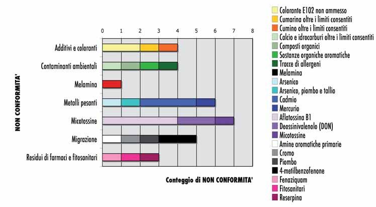 Figura 10. Distribuzione dei contaminanti chimici.