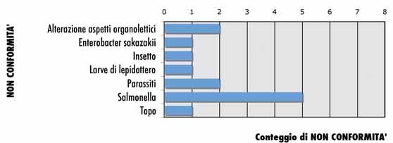 delle allerte registrate in Regione FVG. Nello specifico le sostanze non riportate in etichetta sono sintetizzate in figura 12.