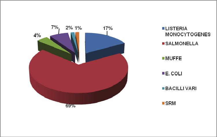 Le altre contaminazioni sono riassunte nel grafico seguente. Le notifiche riguardanti i contaminanti microbiologici sono riportati nella figura seguente.