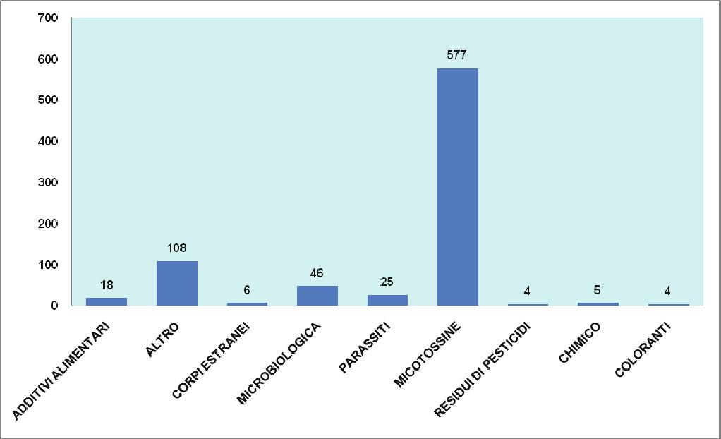 .8 Cereali e derivati Le segnalazioni che hanno riguardato cereali e derivati sono state 4, in calo rispetto alle 3 del 8, con la presenza di 3 notifiche per riscontro di OGM non autorizzati.