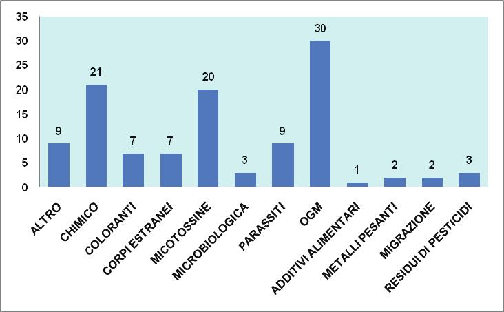 .9 Erbe e spezie Complessivamente si sono avute 8 segnalazioni di irregolarità per le erbe e spezie, in aumento rispetto alle del 8, che hanno coinvolto diverse tipologie di rischio