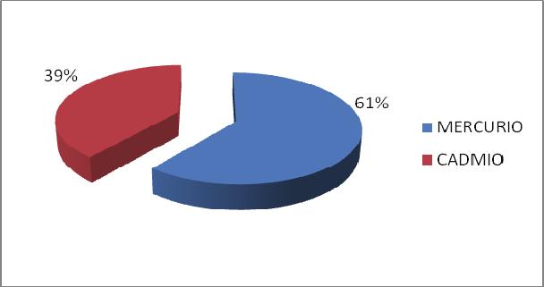 Il grafico mostra i valori in percentuale di mercurio e cadmio. L origine dei prodotti è varia, ma i Paesi col maggior numero di notifiche sono Francia (3), Spagna (3) e India ().