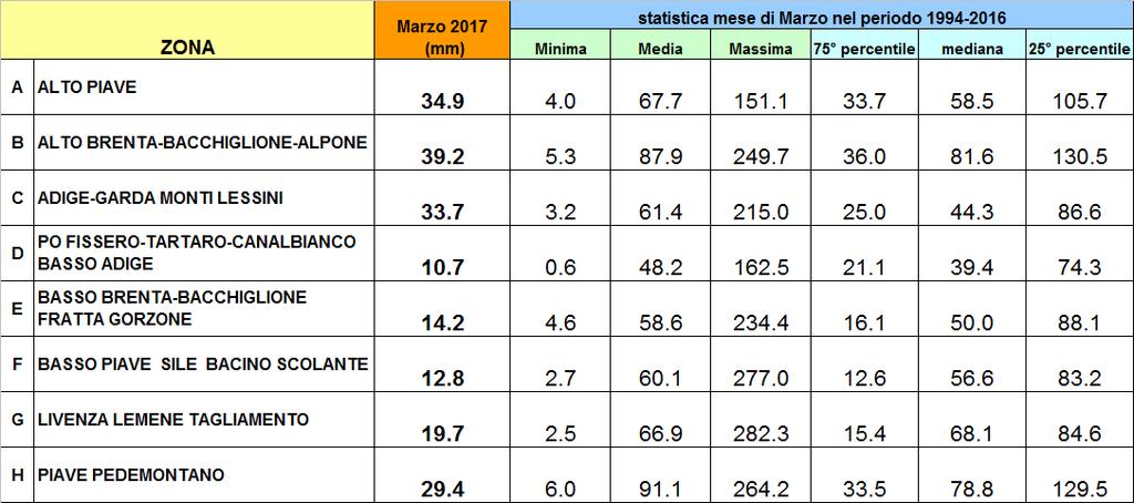 Stima degli afflussi meteorici in milioni di m 3 di acqua caduti sul territorio regionale nei mesi da Ottobre a Marzo (periodo 1994-217).