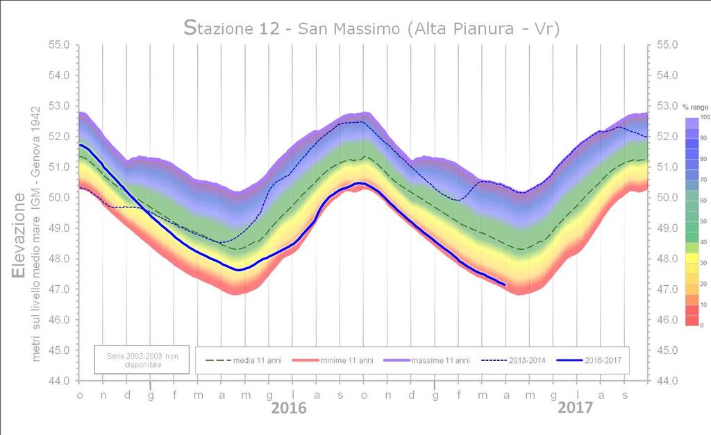 Diagrammi freatimetrici delle stazioni di riferimento Nelle pagine seguenti si riportano i diagrammi freatimetrici a periodo biennale con inizio dal mese di Ottobre delle stazioni di monitoraggio