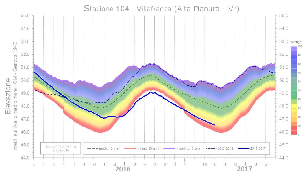 I livelli attuali sono confrontati con i valori massimi, medi e minimi del periodo 1997-216 1 e con l andamento dei livelli di falda in anni particolarmente significativi.