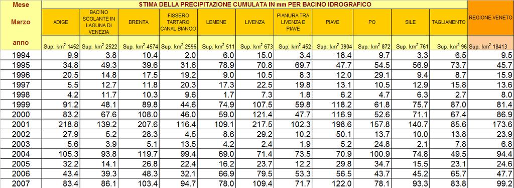 Precipitazioni del mese di Marzo (mm) medie per bacino idrografico (limitatamente alla parte Veneta) e per l intero territorio regionale.