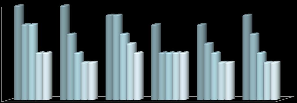 2017/2018 6 pazienti inviati a valutazione psichiatrica: NRS 10 8 6