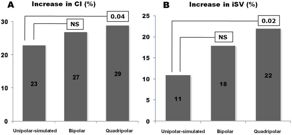 The Use of Quadripolar Left Ventricular Leads Improves the Hemodynamic Response to Cardiac Resynchronization Therapy OSCA et al.