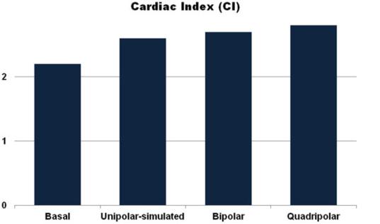 Results & Conclusions: The hemodynamic response was highest in the quadripolar in comparison to unipolar-simulated and bipolar configurations.