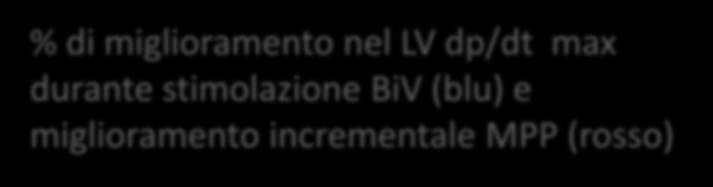 rispetto alla stimolazione BiV tradizionale % di miglioramento nel LV dp/dt max durante