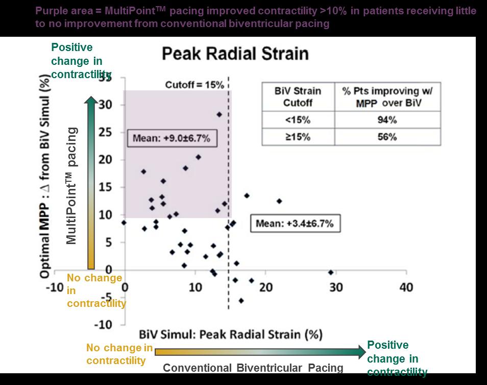 Conclusions: MPP delivered via a quadripolar LV lead resulted in a significant improvement in acute cardiac contractility and hemodynamics compared to conventional CRT in the majority of patients