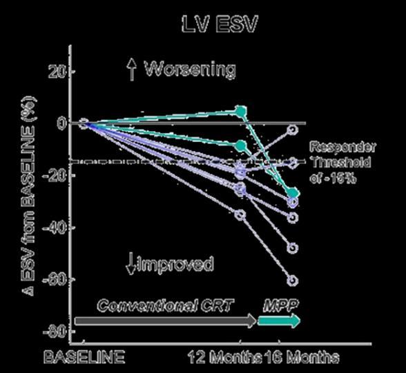 in the MPP group (Figure A) and median -5% (IQR -14 to 6%) in the CONV group (Figure B) while EF changed by median +5% (IQR -1 to 9%)