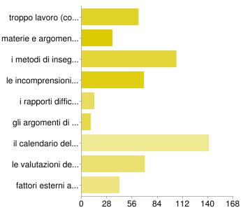 105 49% le incomprensioni con i docenti 69 32% i rapporti difficili con i compagni 14 6% gli argomenti di studio