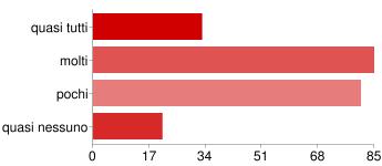 quasi tutti 33 15% molti 85 39% pochi 81 37% quasi nessuno 21 10% Che cosa pensi dei tuoi docenti - Capisco i criteri con cui valutano quasi tutti 25 11% molti 78 35% pochi 93 42% quasi nessuno 23