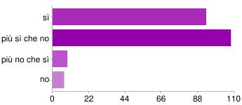 Cornaro: - gli studenti sono indisciplinati sì 9 4% più sì che no 44 20% più no che sì 109 50% no