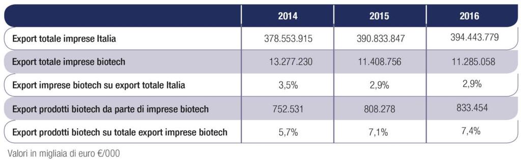 Fatturato export I numeri del biotech italiano Il Biotech è proiettato sui mercati internazionali A differenza della contrazione del volume totale export delle imprese biotech (- 15%) e