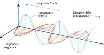 Radiazione elettromagnetica: è una forma di trasmissione di energia in cui un campo elettrico e un campo magnetico si propagano attraverso onde nello spazio e nel tempo