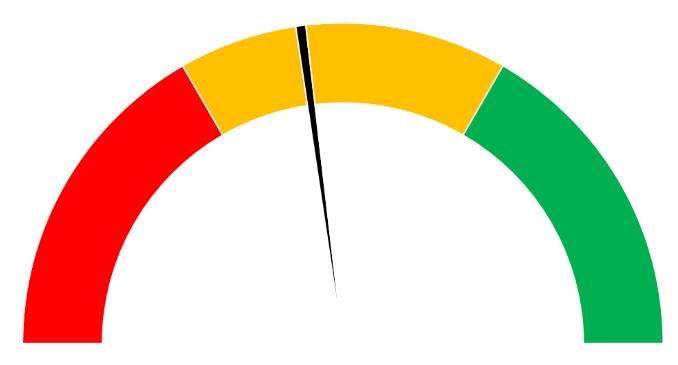 Cruscotti di vivacità demografica per le 4 aree interne, la media delle AI piemontesi rispetto al Piemonte Val