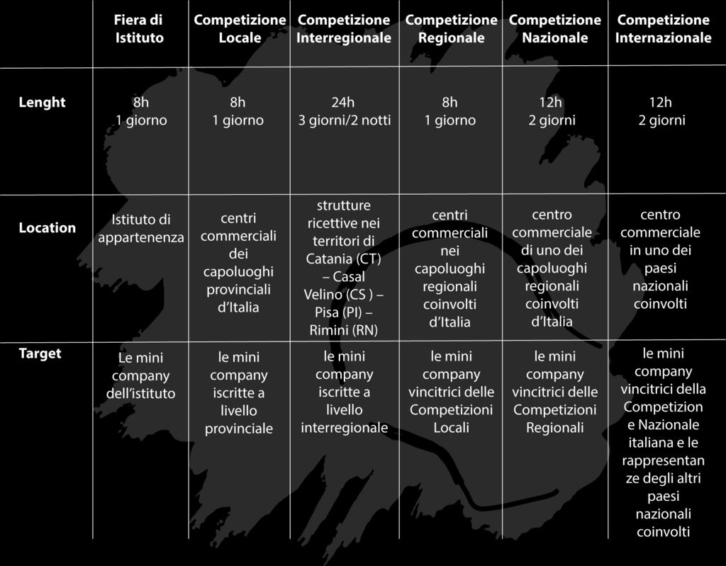 Nelle Competizioni, le mini imprese, presentano il loro progetto imprenditoriale, vendono i loro prodotti, sono valutati da una giuria e verranno proclamati vincitori le migliori mini company dell