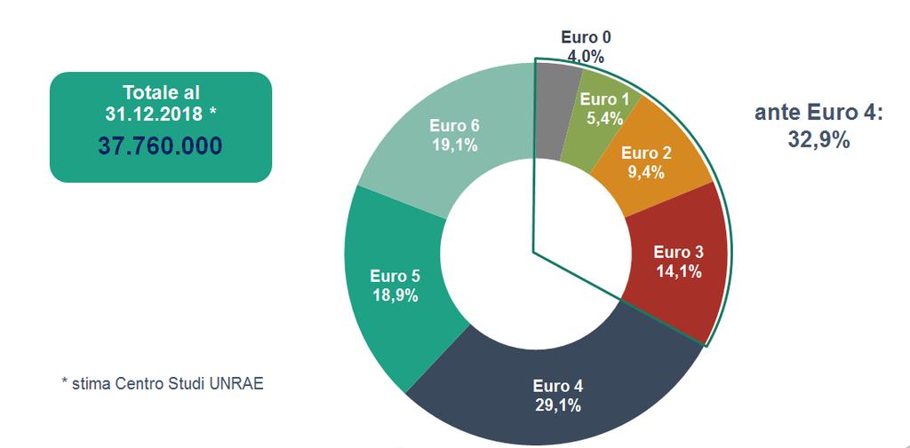 - 3 - Per concludere l analisi del mercato, in i trasferimenti di proprietà di auto hanno segnato una flessione dell 8,3% con 380.