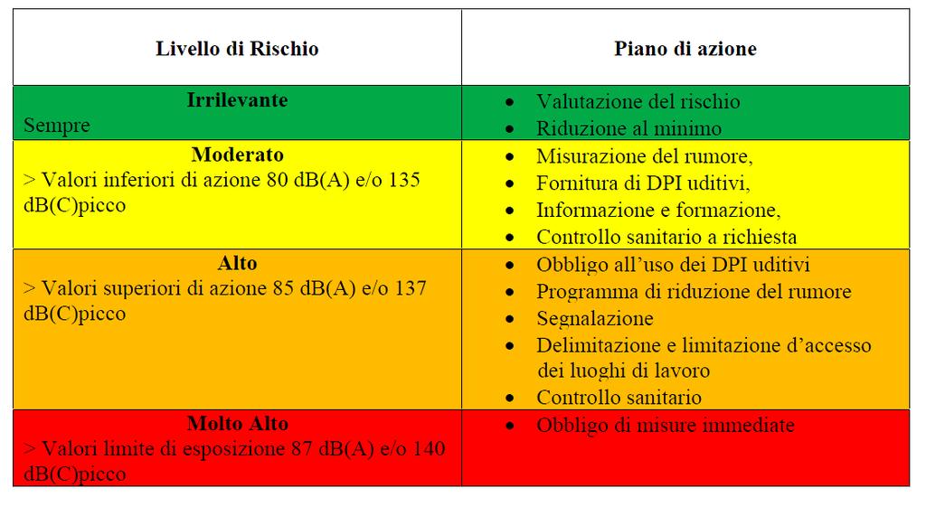 Il rumore Tabella 3.