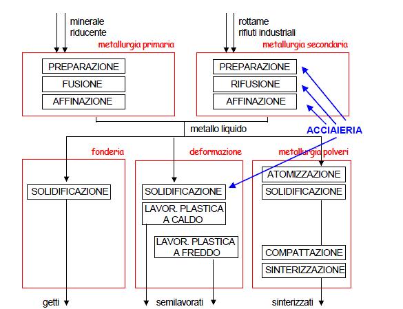 Impianti siderurgici La siderurgia secondaria invece, indicata come siderurgia elettrica, è un processo di riciclo poiché prevede l utilizzo di rottami come materia prima ed energia elettrica come