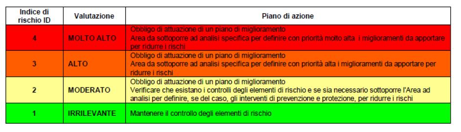 Le vibrazioni Tabella 4.