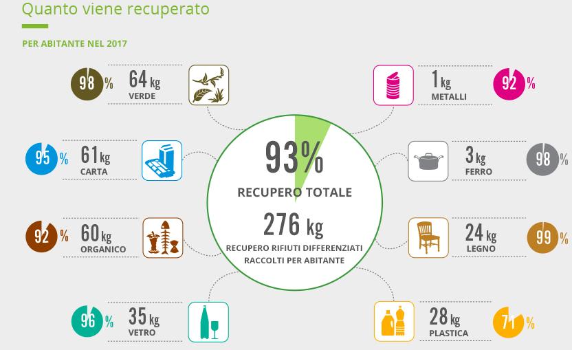 Nel 2017 è stato recuperato il 93% della quantità di verde, carta, organico,