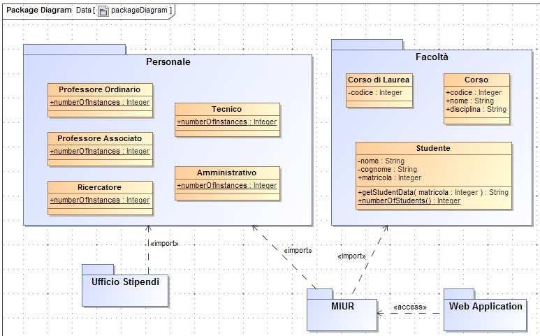 modellare Rendono i diagrammi più semplici facilitandone la comprensione