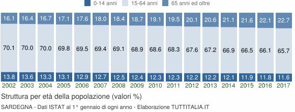 Fonte dati ISTAT Evoluzione della struttura per età della Sardegna: 2002-2017 0-14 Dal