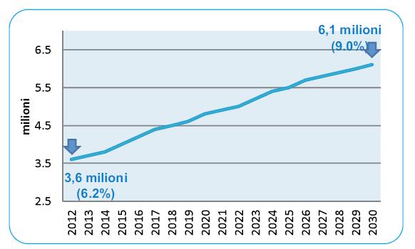 Proiezioni 2012-2030 della prevalenza del