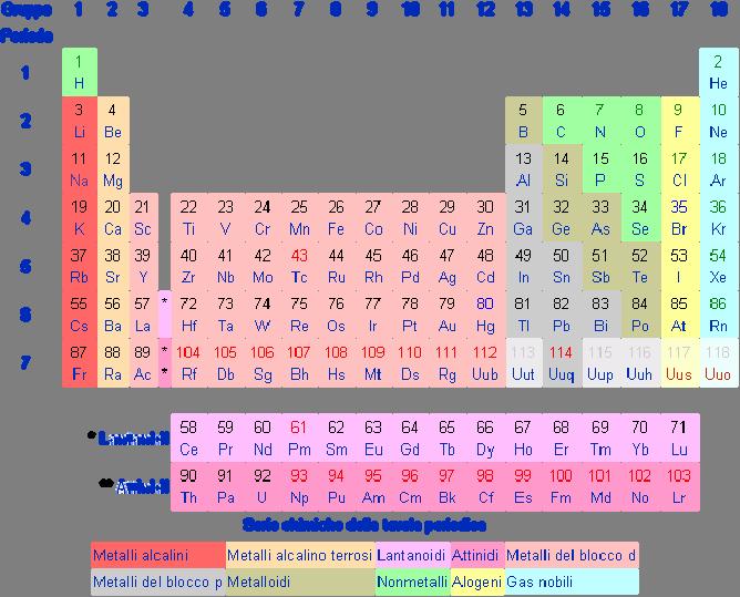 Legenda per i colori dei numeri atomici: gli elementi numerati in blu sono liquidi a T = 298K e p = 1bar; quelli in verde sono gas a T = 298K e p = 1bar; quelli in nero sono solidi a T = 298K e p =