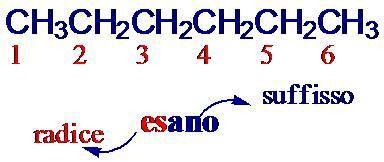 Per il nome di ogni molecola organica è possibile individuare tre parti distinte: Il prefisso, che ci indica il tipo, la posizione ed il numero dei sostituenti legati alla catena carboniosa più