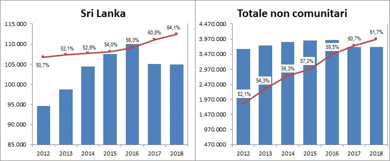 24 2018 - Rapporto comunità srilankese in Italia Grafico 2.2.1 Cittadini regolarmente soggiornanti per provenienza e incidenza dei lungo soggiornanti sul totale (v.%).