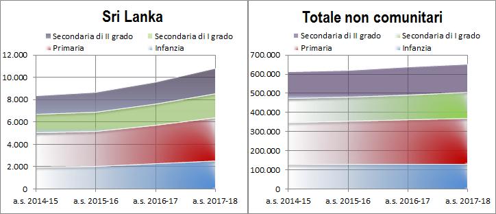 Minori e seconde generazioni 31 aperta la possibilità ad un rientro in patria, tanto da far prediligere percorsi scolastici che ricalchino quelli seguiti nel Paese di origine 17.