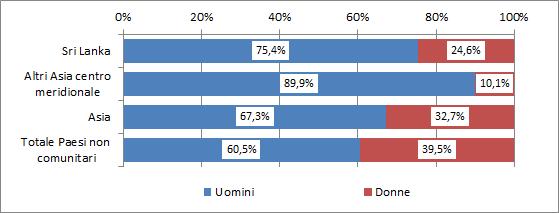 La comunità srilankese nel mondo del lavoro e nel sistema del welfare 39 Tabella 4.1.1 Popolazione (15 anni e oltre) e principali indicatori del mercato del lavoro per cittadinanza (v.%).