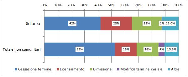 La comunità srilankese nel mondo del lavoro e nel sistema del welfare 45 Il grafico 4.2.