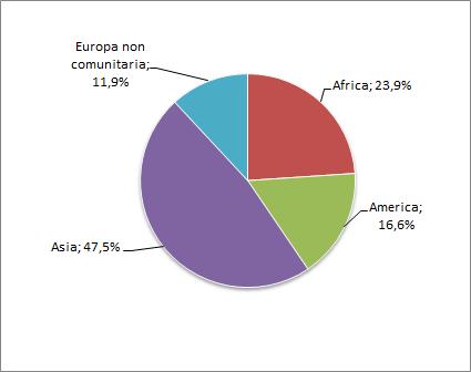 66 2018 - Rapporto comunità srilankese in Italia L ammontare complessivo delle rimesse in uscita dal nostro Paese nel 2017 supera i 5 miliardi di euro, oltre l 80% dei quali (4 miliardi di euro